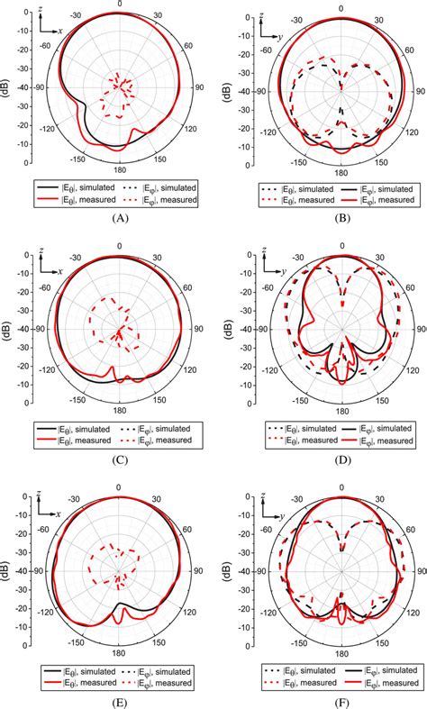 Simulated And Measured Xz‐plane And Yz‐plane Radiation Patterns At