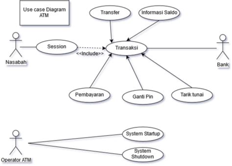 Case Diagram For Atm