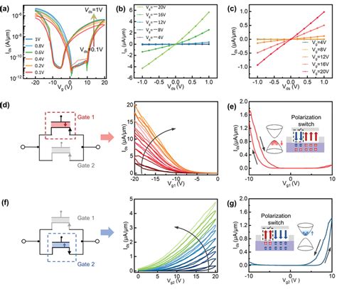 A Transfer Characteristics Of The Wse2 Fefet W 10 µm L 5 µm