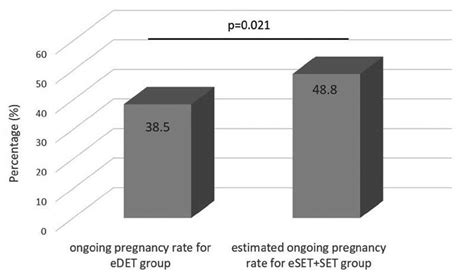 Cumulative Clinical Pregnancy Rate After The Transfer Of Two Embryos In