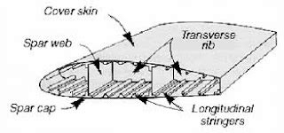 aviation  aerospace lesson  miscellaneous components   aircraft