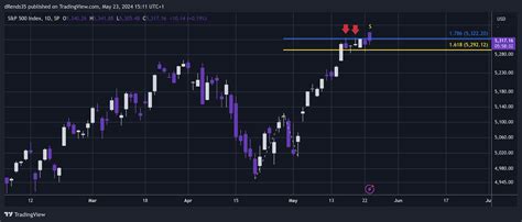 Sp Spx Chart Image By Drends Tradingview