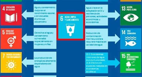 Infografía El Agua En Los Objetivos De Desarrollo Sostenible