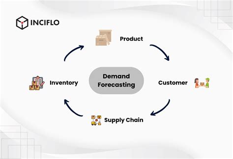 Demand Forecasting Types Methods And Examples Inciflo