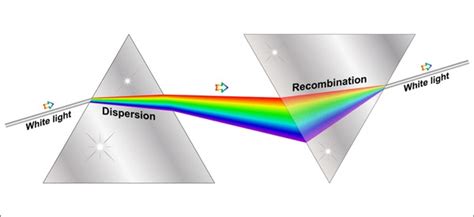 Dispersion Recombination Light Prism Royalty Free Images Stock Photos