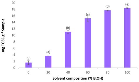 Agronomy Free Full Text Optimization Of An Ultrasound Assisted