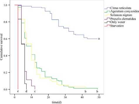 Cumulative Survival Functions Of Diaphorina Citri Over Time In The Six Download Scientific