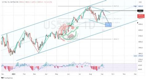 Us Chart Technical Outlook Sharper Insight Better Investing