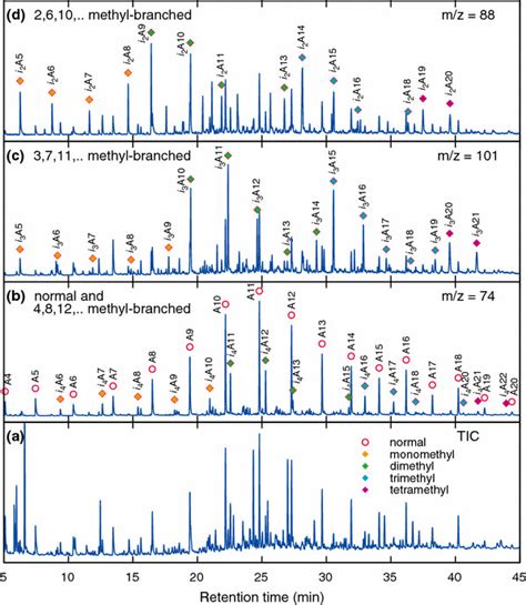 Gc Ms Analysis Of Fatty Acid Methyl Esters Derivatized Polar