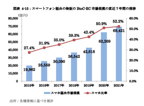 Ec市場規模の推移・トレンドは？最新データから読み解く今後の予測と対策