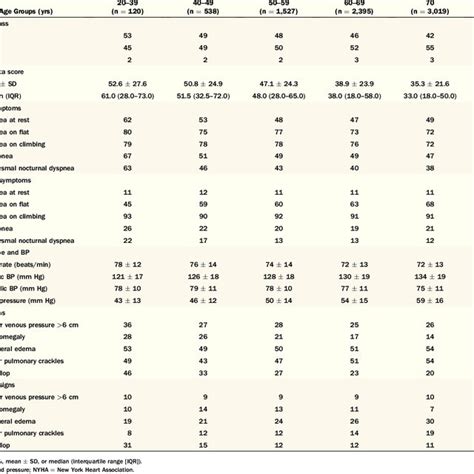 New York Heart Association Functional Classifications For Patients With Download Table