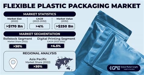 Flexible Plastic Packaging Market Size Share Forecast