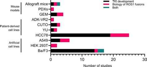 Pre-clinical modelling of ROS1+ non-small cell lung cancer - Lung Cancer