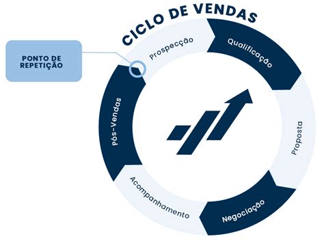 O Ciclo De Vendas Em Etapas Fundamentais