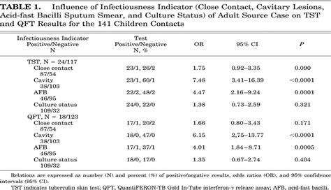 Interferon γ Release Assay For The Diagnosis Of Latent Tuber The Pediatric Infectious