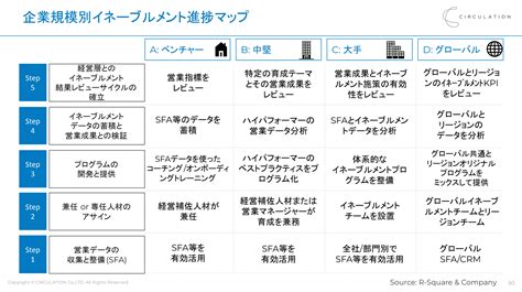 【イベントレポート】世界最先端の営業組織の作り方 ―成果を出す営業を輩出し続ける組織へ、今導入すべきセールスイネーブルメントとは