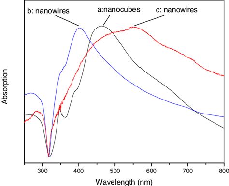 Uv Vis Absorption Spectra Of Ethanol Solutions That Contain Different Download Scientific