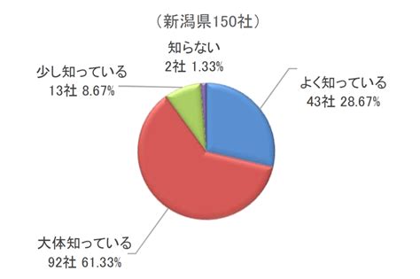 【10月から開始予定】東京商工リサーチ新潟支店が「インボイス制度に関するアンケート調査」の結果を公表 新潟県内のニュース