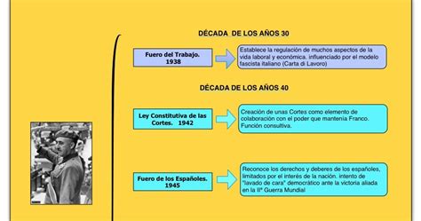 Aula de Historia de España Las leyes fundamentales del franquismo