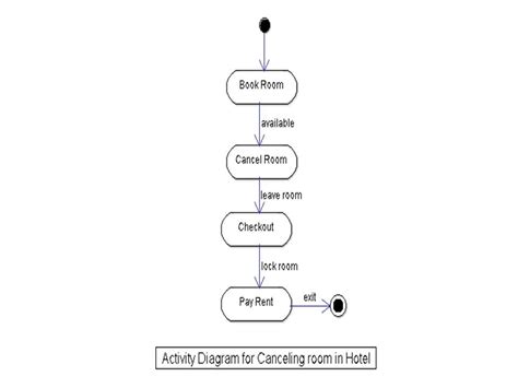 Activity Diagram For Hotel Management System Ppt Diagram A