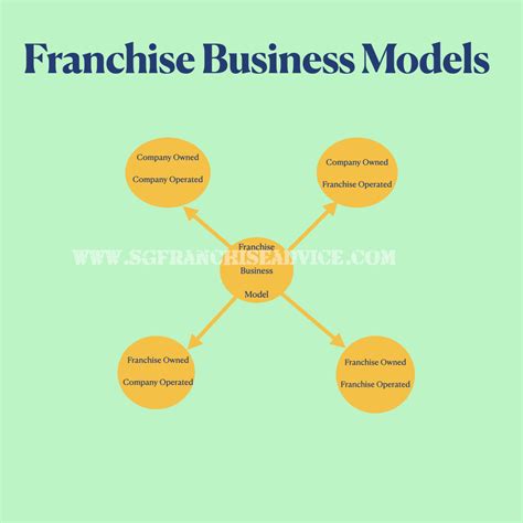 Every Franchise Model Explained In Detail Find Best One For You In 2020