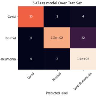 Confusion Matrix for the 3-Class Model | Download Scientific Diagram