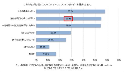 6割以上の親が「学力」と同等に子どもの「視力」を心配 ロート製薬「子どもの生活と目に関する調査」結果公表 医薬通信社