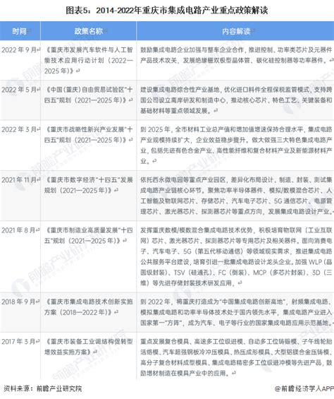 【建议收藏】重磅！2023年重庆市集成电路产业链全景图谱（附产业政策、产业链现状图谱、产业资源空间布局、产业链发展规划）腾讯新闻