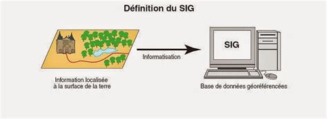 Systeme D Information Géographique Cours du sig