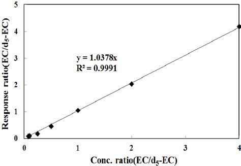 Linearity Of Standard Curve In Ethyl Carbamate And Internal Standard Download Scientific