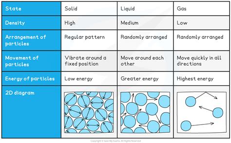 Edexcel IGCSE Physics 复习笔记 5 2 1 Solids Liquids Gases 翰林国际教育