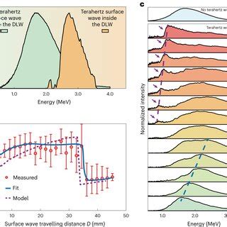 Energy Modulations Of The Electrons A The Measured Single Shot