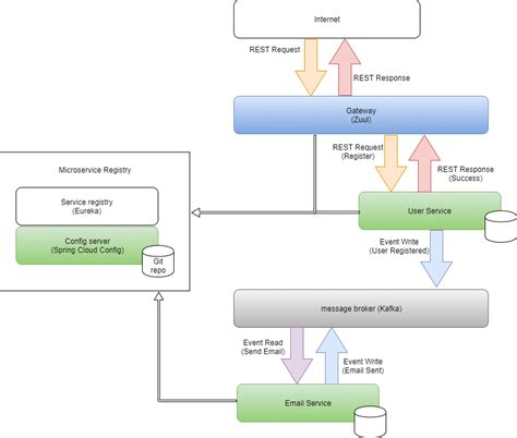 Building Microservices With Netflix Oss Apache Kafka And Spring Boot