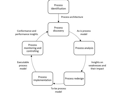 The Business Process Management Lifecycle Dumas Et Al 2018 P 23