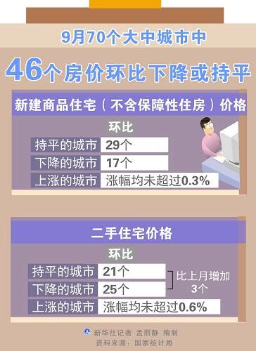 图表：9月70个大中城市中46个房价环比下降或持平