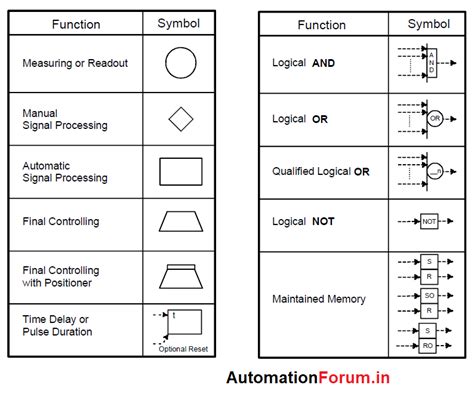 SAMA standard for boiler diagrams, symbols - Field Instrumentation ...