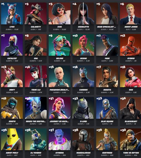 Fortnite Tier 1 Skins Tier List (Community Rankings) - TierMaker