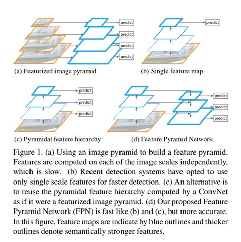 CV Feature Pyramid Networks For Object Detection FPN Review