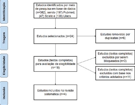 Fluxograma do processo de busca dos artigos científicos Download