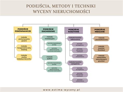 Podejścia w wycenie czyli jak wycenia się nieruchomości