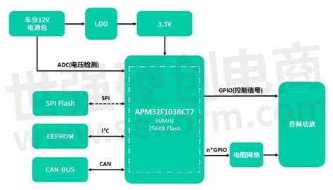 【应用】极海推出mcu Apm32f103rct7电动汽车avas应用方案，支持汽车诊断协议，主频达