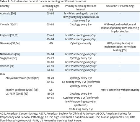 Table 2 From High Risk Human Papillomavirus Testing As A Primary