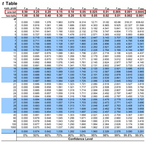 T Table - T Table