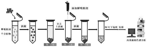 一种功能化磁性β 环糊精聚合物磁性固相萃取材料的制备方法和应用2