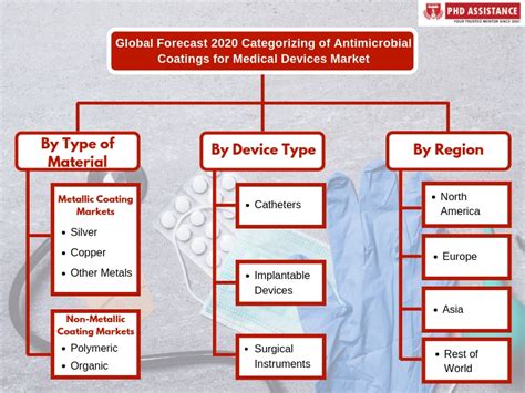 Insights: Antimicrobial Coatings Market 2019-2028 - PhDAssistance