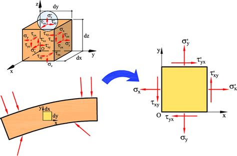 5 Plane Stress State Download Scientific Diagram