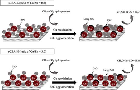 Differences In Deterioration Behaviors Of Cu Zno Al O Catalysts With