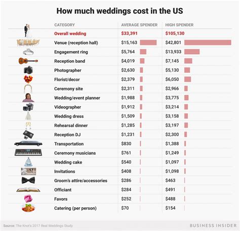 The Average Wedding Cost Is Way Too High Go Budget Instead