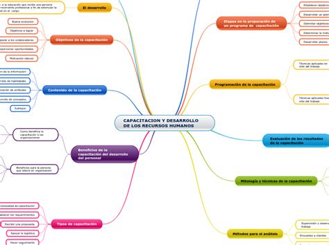 Capacitacion Y Desarrollo De Los Recursos Mind Map The Best Porn Website