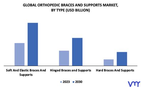 Orthopedic Braces And Supports Market Size Share And Forecast